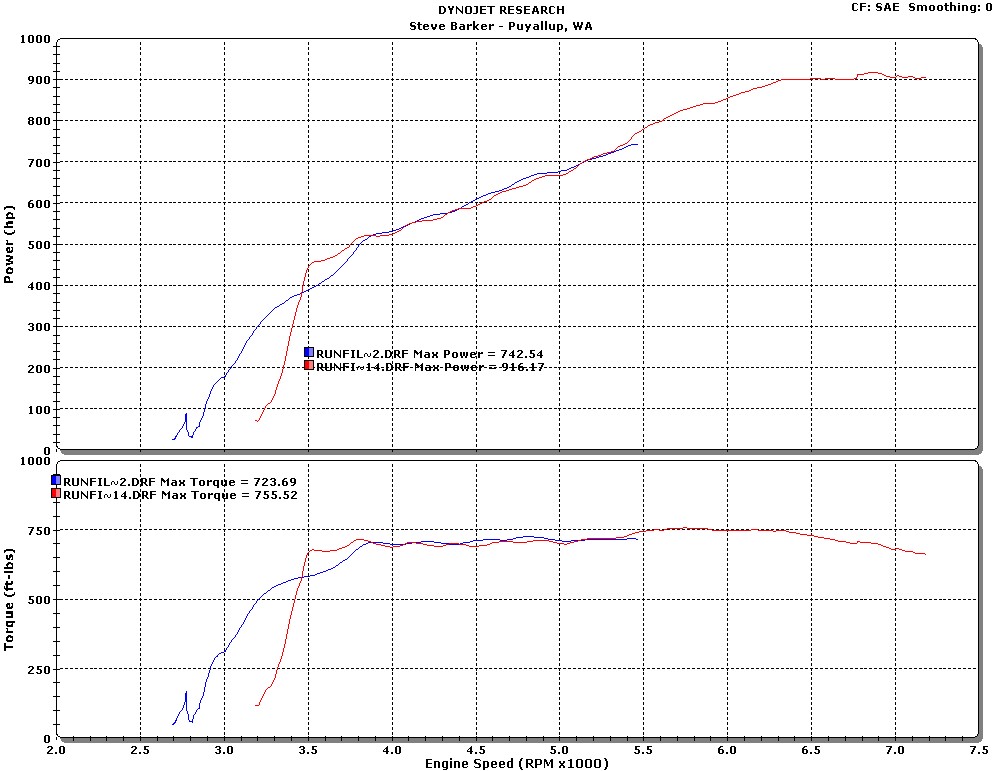19554 Rpm 742.54 rwhp @ 5400 rpm - easy run.... - CorvetteForum - Chevrolet ...